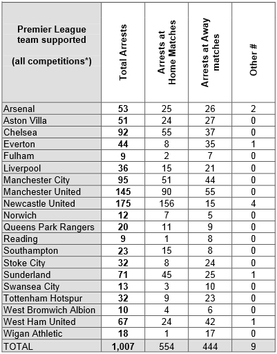 2012 Premier League Arrest Figures