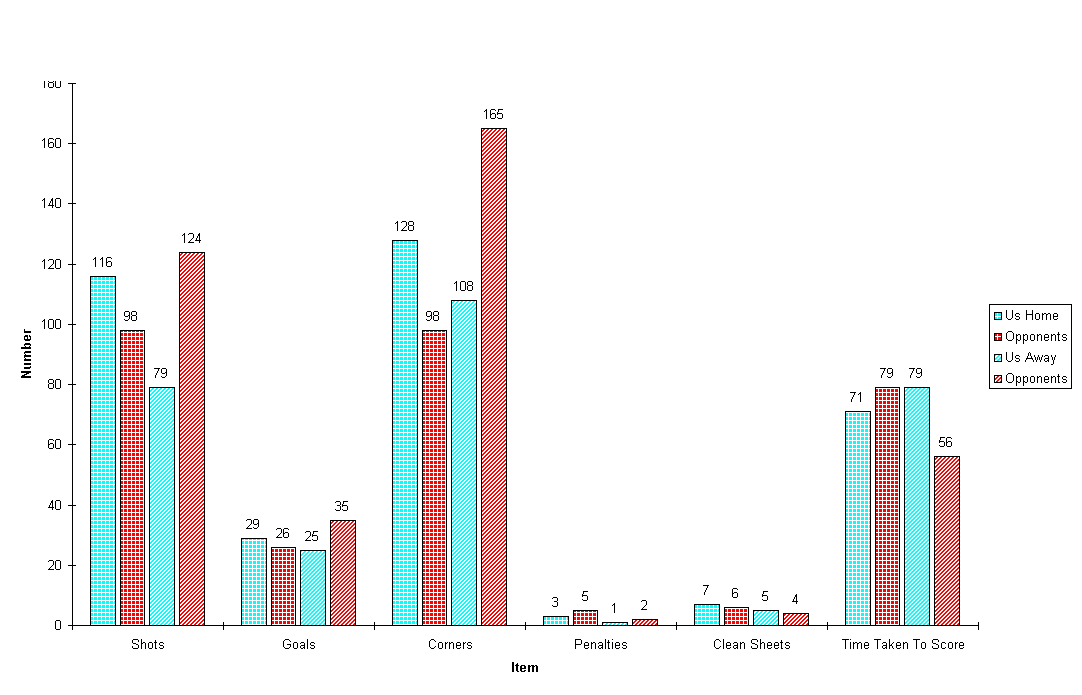 Chart Various Statistics 1998/1999
