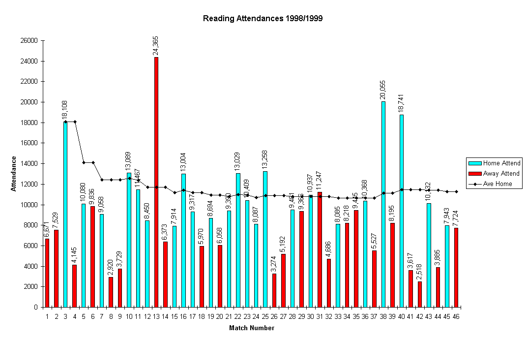 Chart Reading Attendances 1998/1999